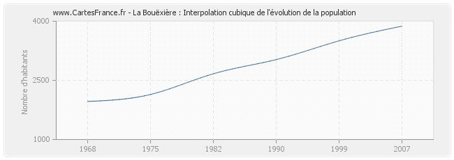 La Bouëxière : Interpolation cubique de l'évolution de la population